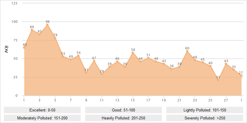 Hangzhou AQI Graph in February