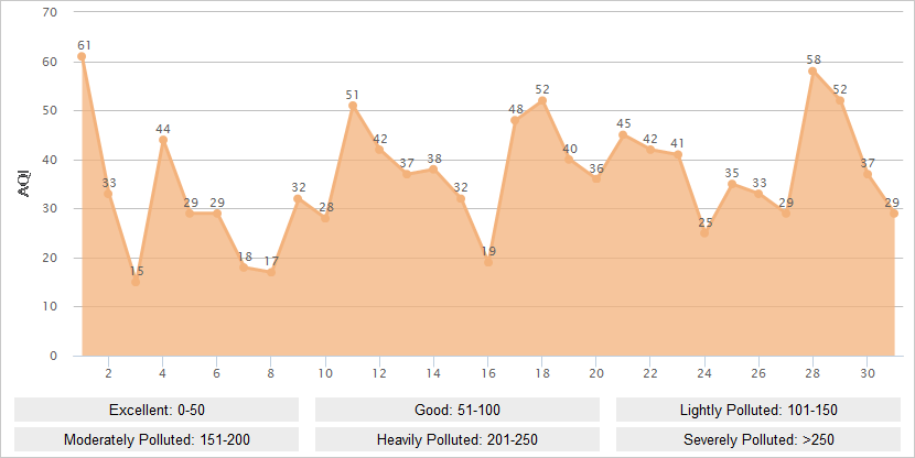 Hangzhou AQI Graph in July