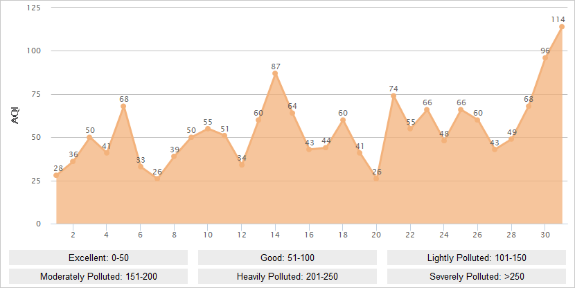 Hangzhou AQI Graph in March