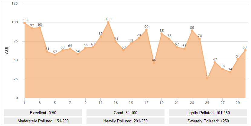 Hangzhou AQI Graph in November