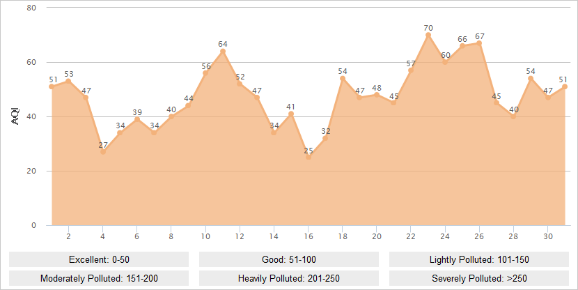 Hangzhou AQI Graph in October