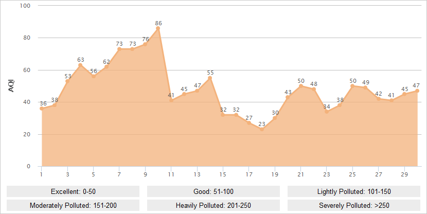 Hangzhou AQI Graph in September