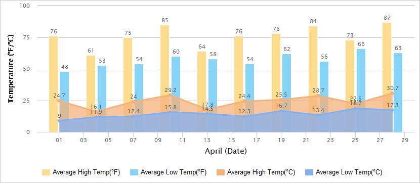 Temperatures Graph of Hangzhou in April
