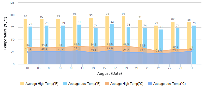 Temperatures Graph of Hangzhou in August