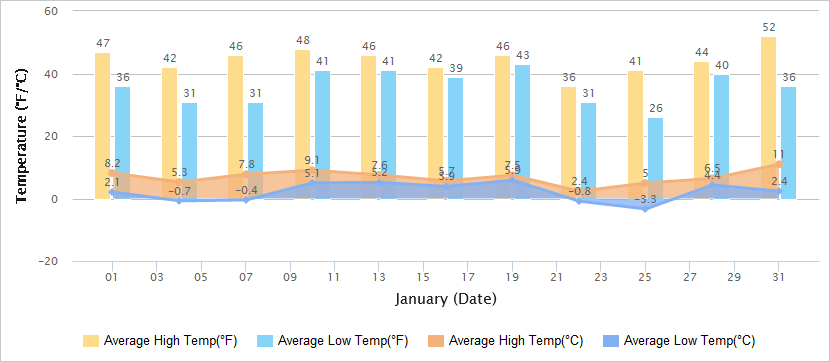 Temperatures Graph of Hangzhou in January