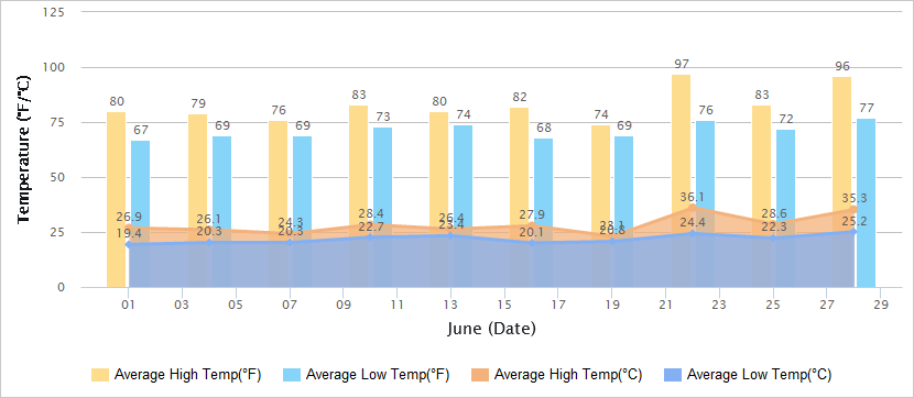 Temperatures Graph of Hangzhou in June