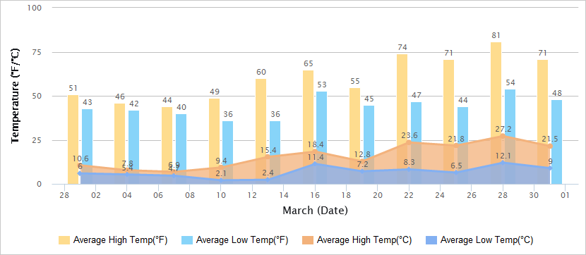 Temperatures Graph of Hangzhou in March