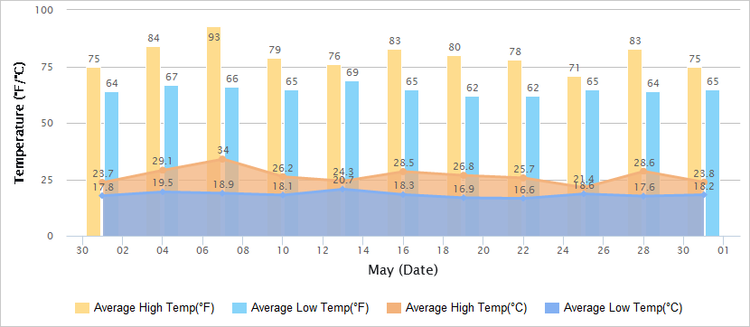 Temperatures Graph of Hangzhou in May