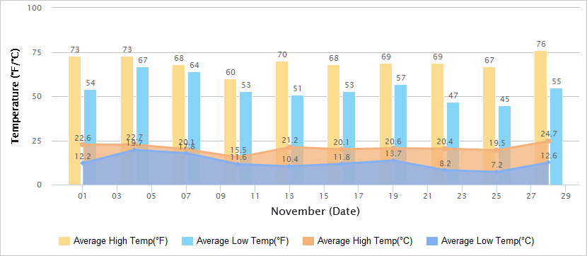 Temperatures Graph of Hangzhou in November