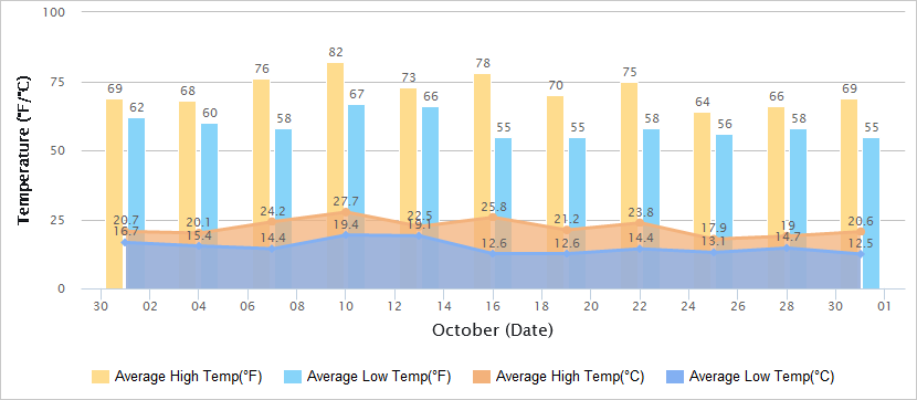Temperatures Graph of Hangzhou in October