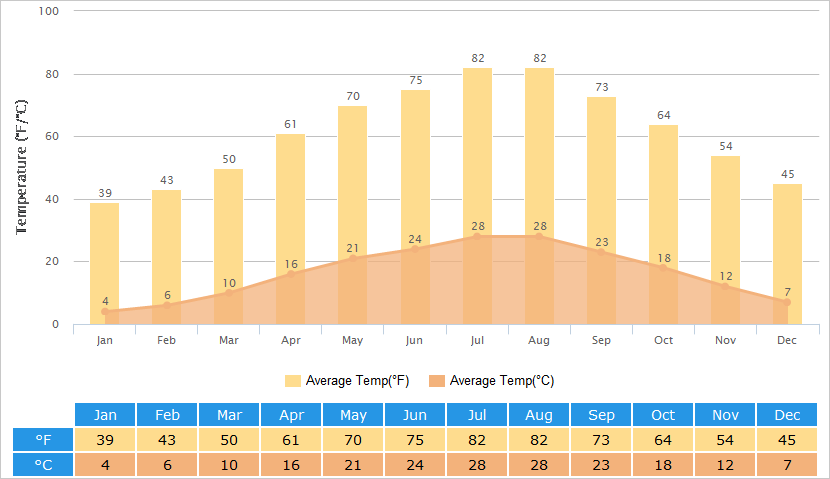 Average Temperatures Graph for Hangzhou