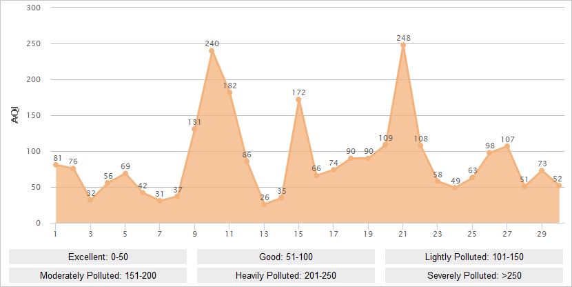 Harbin AQI Graph in April