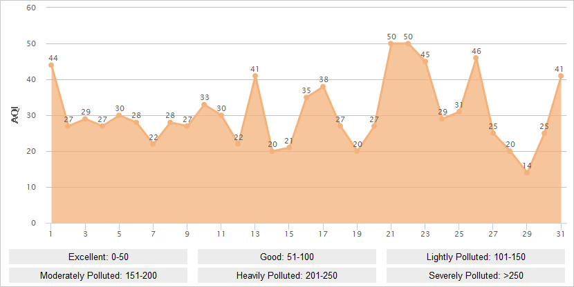 Harbin AQI Graph in August