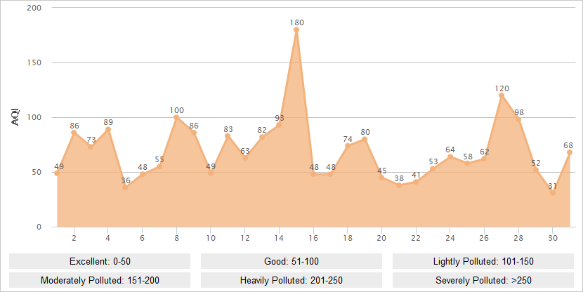 Harbin AQI Graph in March