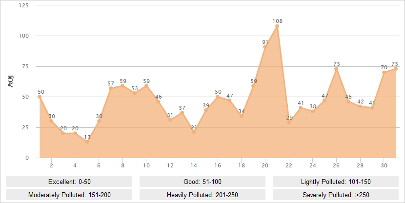 Harbin AQI Graph in October