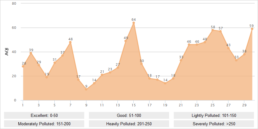 Harbin AQI Graph in September