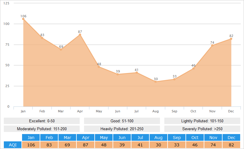 Average AQI(Air Quality Index) Graph for Harbin