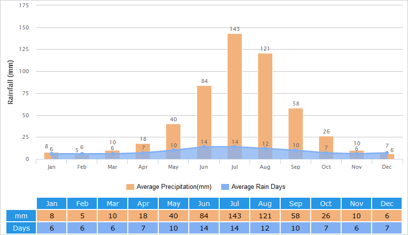 Average Rainfall Graph for Harbin