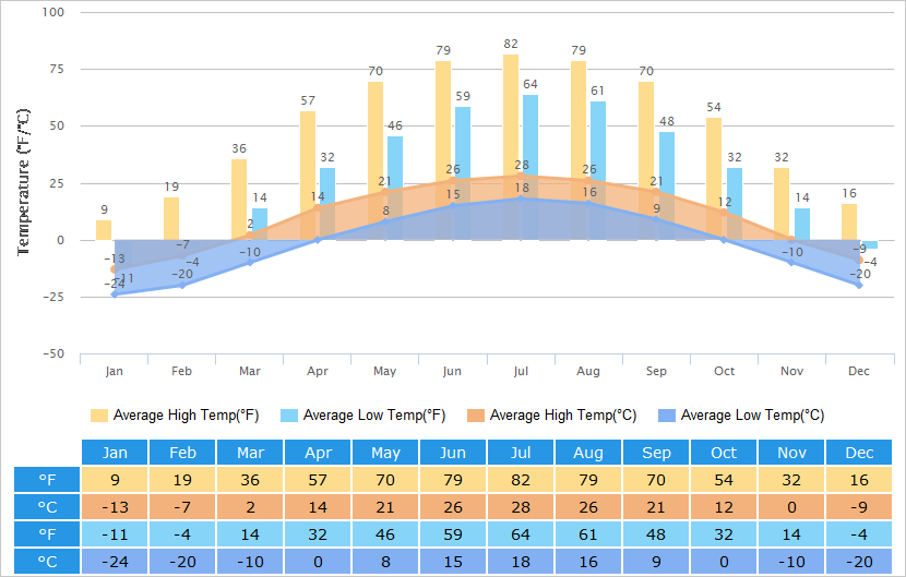 Climate Chart For China