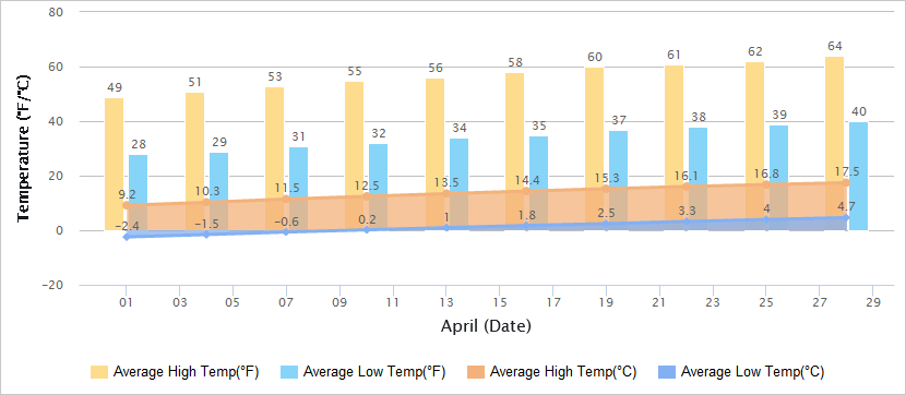 Temperatures Graph of Harbin in April