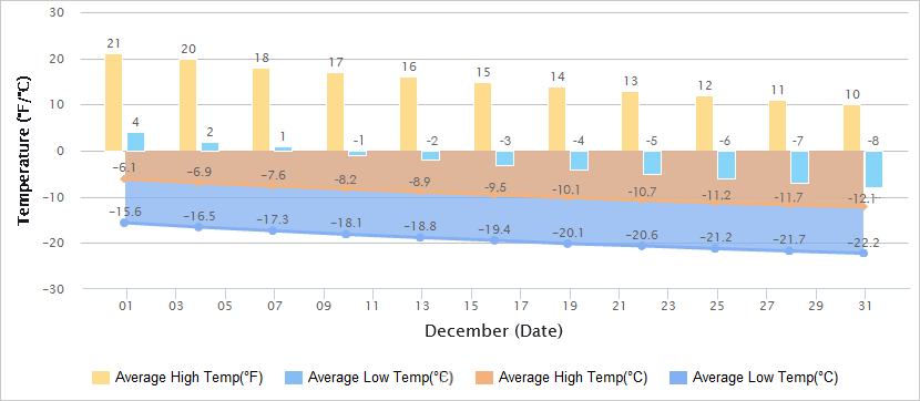 Temperatures Graph of Harbin in December