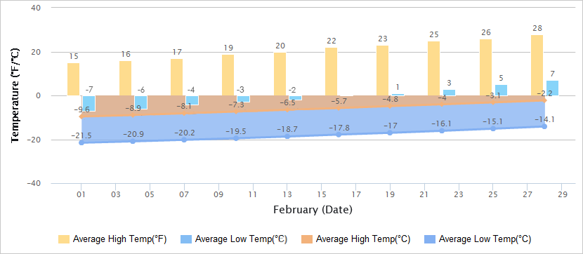 Temperatures Graph of Harbin in February