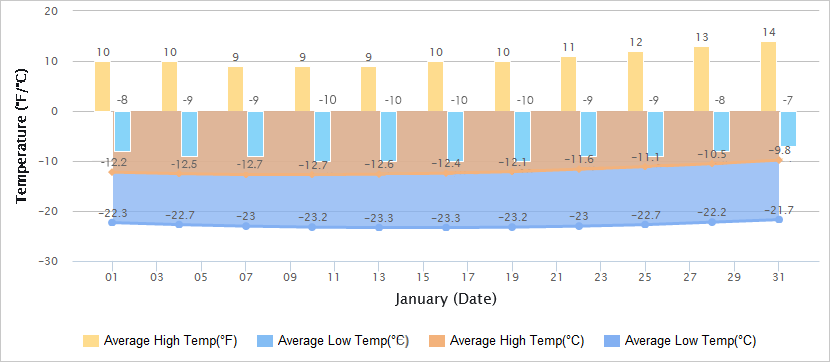 Temperatures Graph of Harbin in January