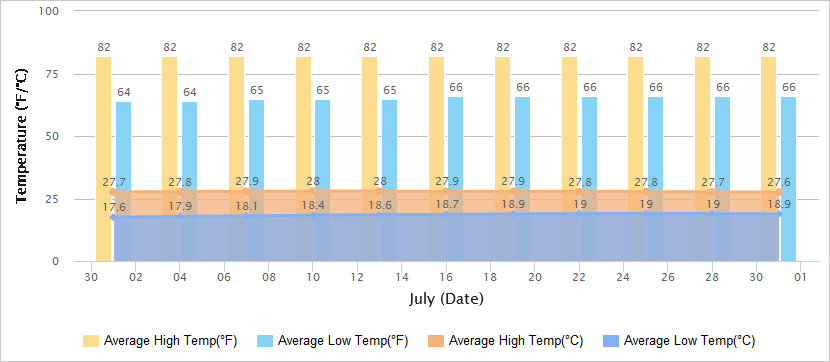 Temperatures Graph of Harbin in July