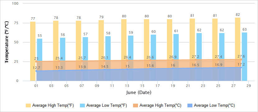 Temperatures Graph of Harbin in June