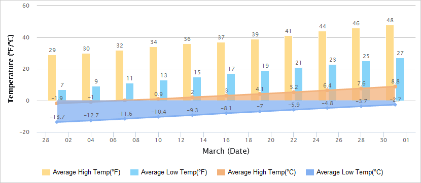 Temperatures Graph of Harbin in March