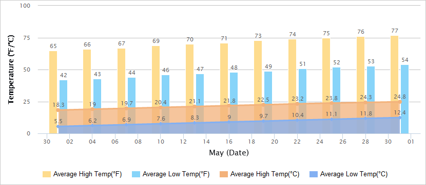 Temperatures Graph of Harbin in May