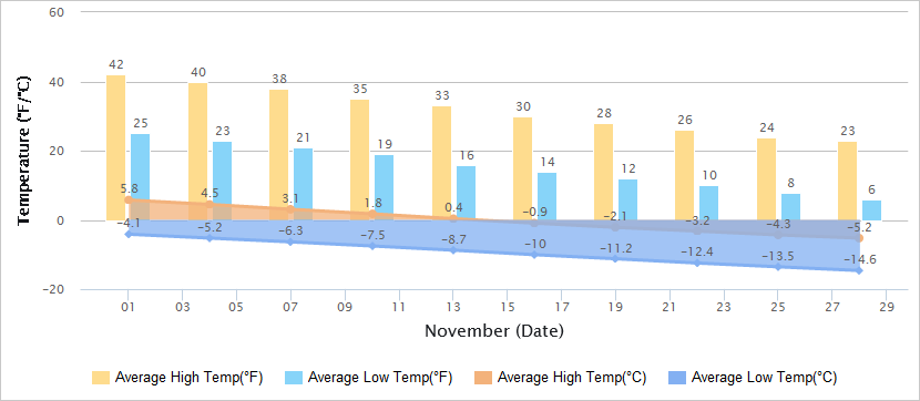 Temperatures Graph of Harbin in November