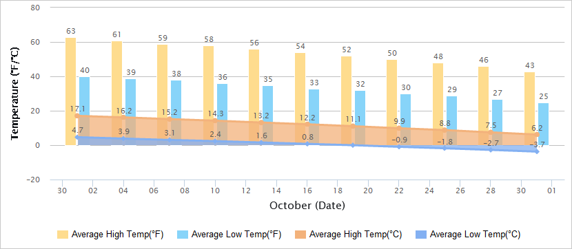 Temperatures Graph of Harbin in October