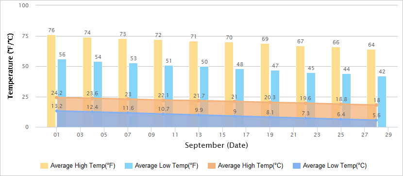 Temperatures Graph of Harbin in September