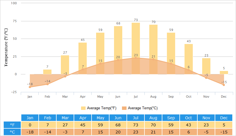 Monthly Weather Chart For Kids