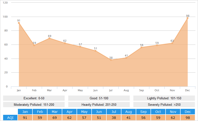 Average AQI(Air Quality Index) Graph for Hefei