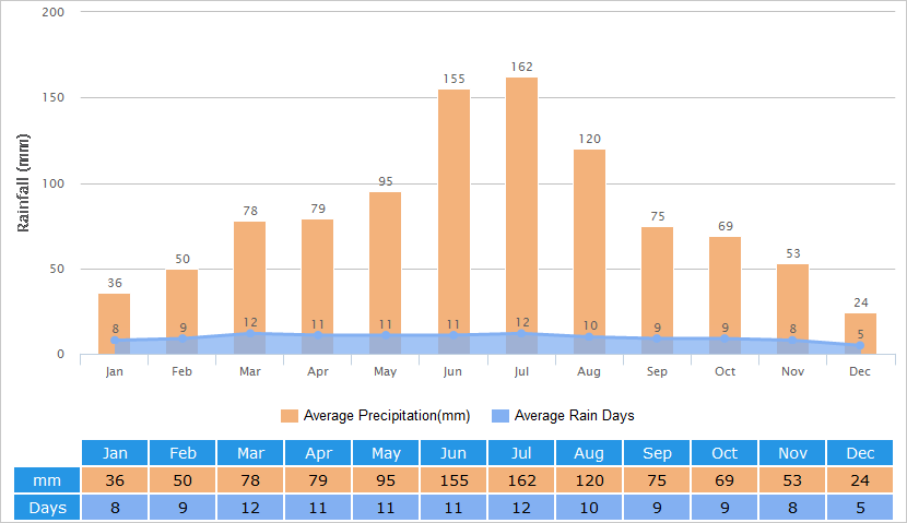 Average Rainfall Graph for Hefei