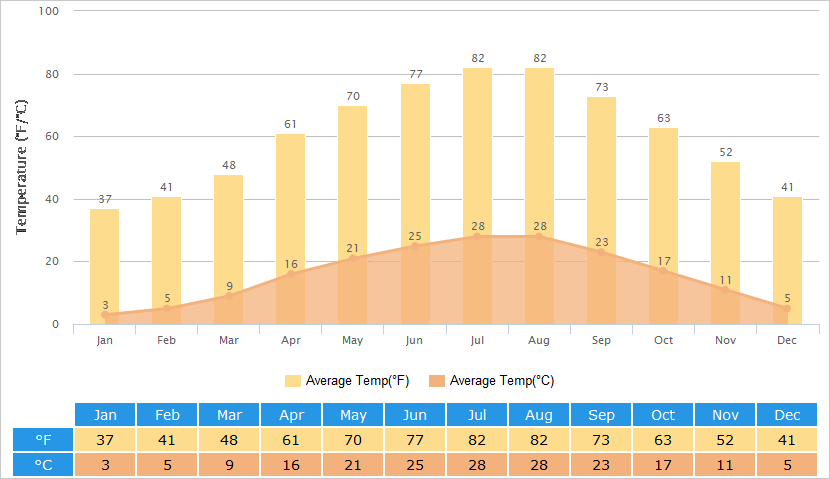 Average Temperatures Graph for Hefei