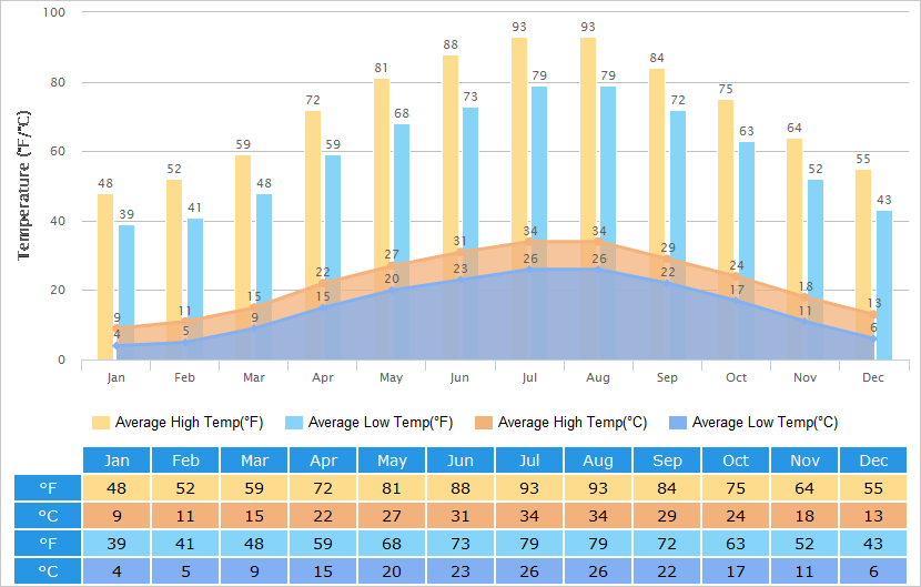 Average High/Low Temperatures Graph for Hengyang