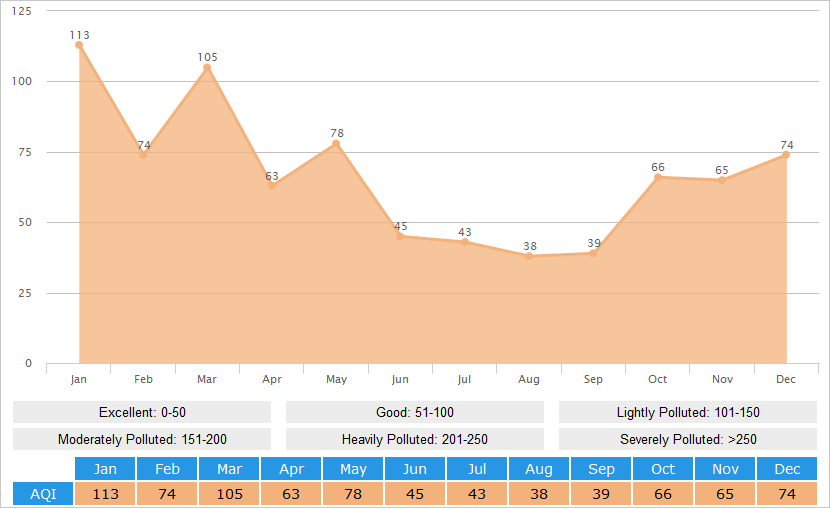 Average AQI(Air Quality Index) Graph for Hohhot