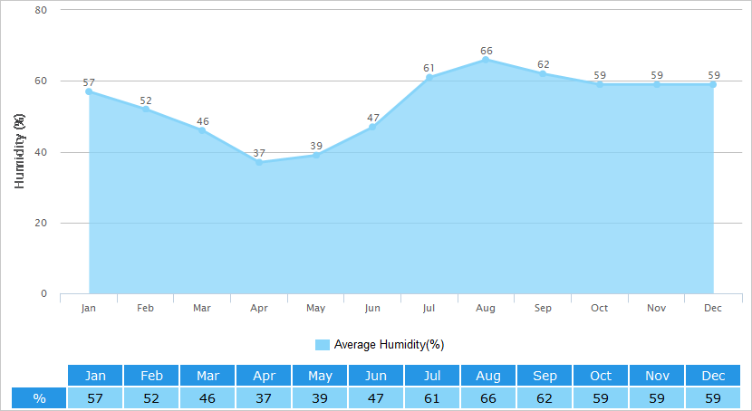 Average Humidity Graph for Hohhot