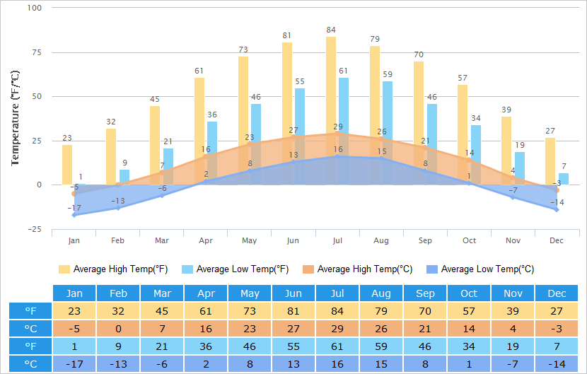 Temperature Yearly Averages Chart