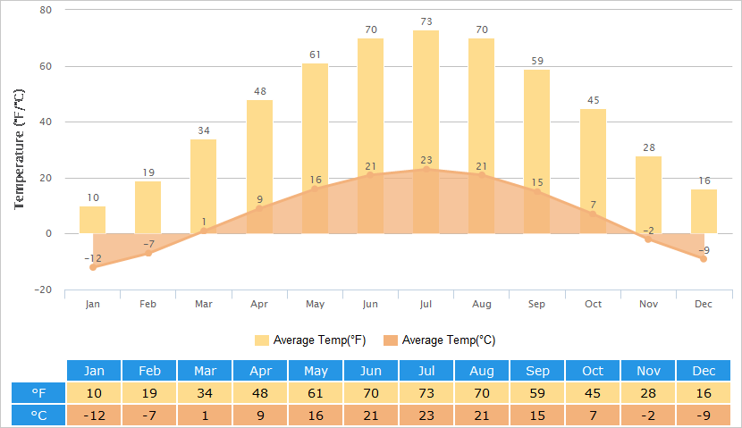 Average Temperatures Graph for Hohhot