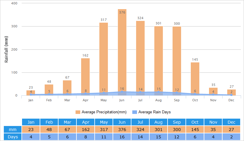 Hong Kong Climate Chart