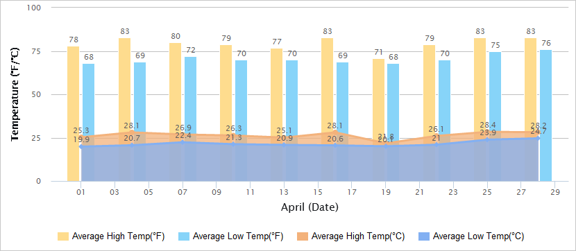 Temperatures Graph of Hong Kong in April