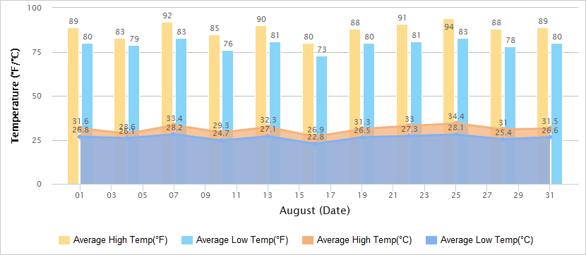 Temperatures Graph of Hong Kong in August