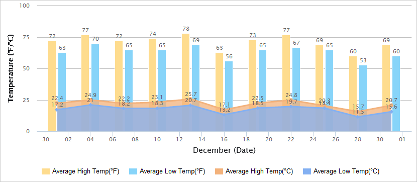 Temperatures Graph of Hong Kong in December