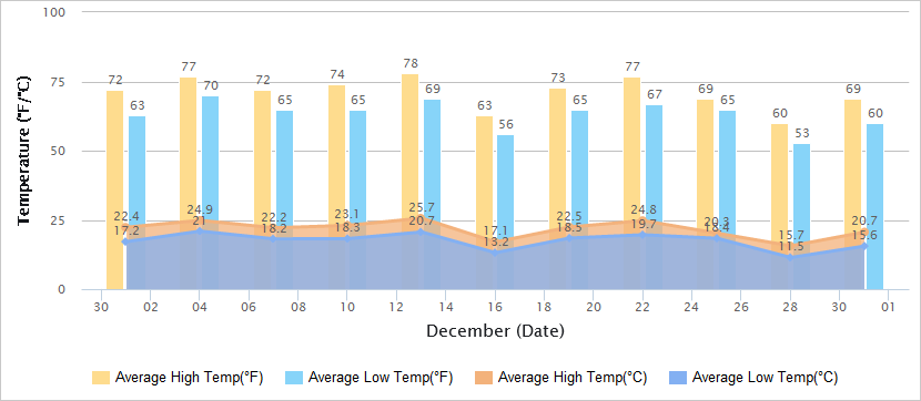 Hong Kong Weather Year Chart