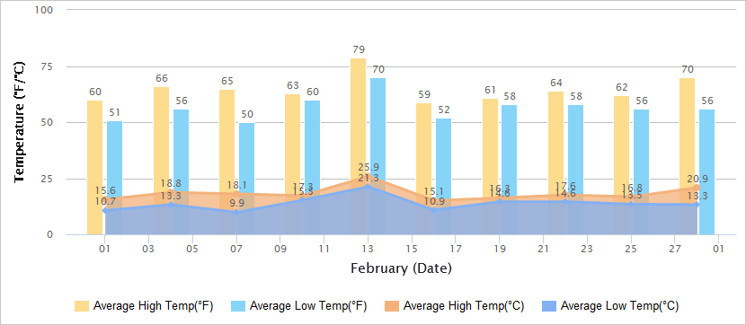 Temperatures Graph of Hong Kong in February