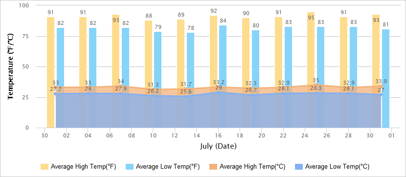 Temperatures Graph of Hong Kong in July